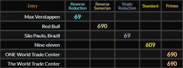 Max Verstappen = 69, Red Bull = 690, Sao Paulo Brazil = 69, Nine eleven = 609, ONE World Trade Center and The World Trade Center both = 690