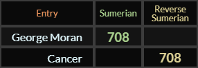 George Moran and Cancer both = 708 Sumerian