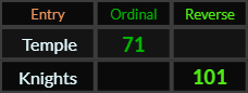 Temple = 71 and Knights = 101