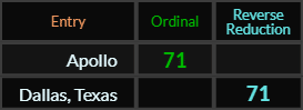 Apollo and Dallas Texas both = 71