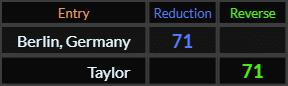 Berlin Germany and Taylor both = 71