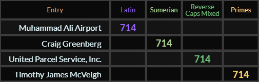 Muhammad Ali Airport, Craig Greenberg, United Parcel Service Inc, and Timothy James McVeigh all = 714