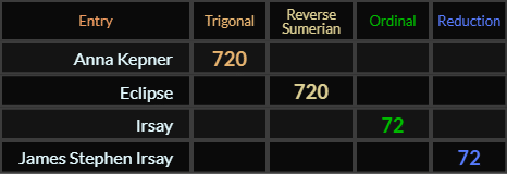 Anna Kepner and both Eclipse = 720, Irsay and James Stephen Irsay both = 72