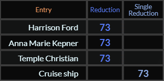Harrison Ford, Anna Marie Kepner, Temple Christian, and Cruise ship all = 73