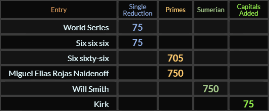 World Series and Six six six both = 75, Six sixty six = 705, Miguel Elias Rojas Naidenoff = 750, Will Smith = 750, Kirk = 75