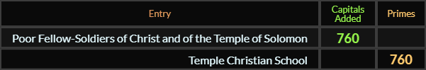 Poor Fellow Soldiers of Christ and of the Temple of Solomon = 760 Caps Added and Temple Christian School = 760 Primes