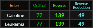 Caroline and Leukemia both = 77, 139, and 49