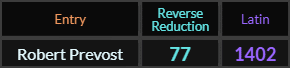Robert Prevost = 77 and 1402