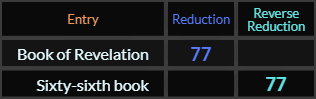 Book of Revelation and Sixty sixth book both = 77