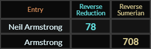 Neil Armstrong = 78 and Armstrong = 708