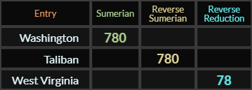 Washington, and Taliban both = 780, West Virginia = 78