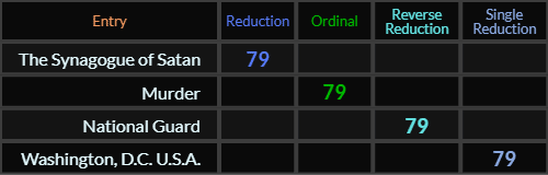 Murder, The Synagogue of Satan, National Guard, and Washington DC USA all = 79