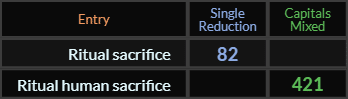 Ritual sacrifice = 82 and Ritual human sacrifice = 421