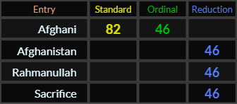 Afghani = 82 and 46, Afghanistan, Rahmanullah, and Sacrifice all = 46