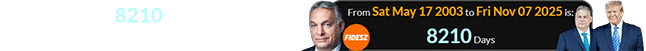 It’s been 8210 days since Viktor became the leader of the Fidesz party: