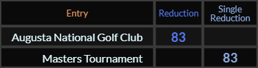 Augusta National Golf Club and Masters Tournament both = 83