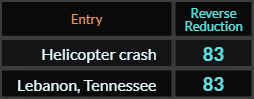 Helicopter crash and Lebanon Tennessee both = 83 Reverse Reduction