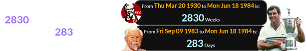Zoeller won the ‘84 US Open 2830 weeks after KFC was founded and 283 days after Colonel Sanders’ birthday: