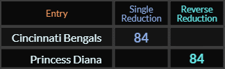 Cincinnati Bengals and Princess Diana both = 84