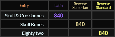 Skull & Crossbones, Skull & Bones, and Eighty two all = 840