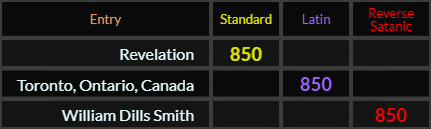 Revelation, Toronto Ontario Canada, and William Dills Smith all = 850