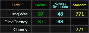 Iraq War = 87, 48, and 771, Dick Cheney = 87 and 48, Cheney = 771
