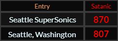 In Satanic, Seattle SuperSonics = 870 and Seattle Washington = 807