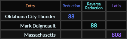 Oklahoma City Thunder and Mark Daigneault both = 88, Massachusetts = 808