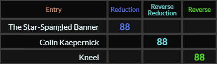 The Star Spangled Banner, Colin Kaepernick, and Kneel all = 88