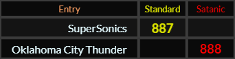 SuperSonics = 887 and Oklahoma City Thunder = 888