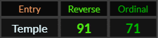 Temple = 91 and 71
