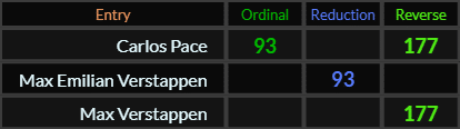Carlos Pace = 93 and 177, Max Emilian Verstappen = 93, Max Verstappen = 177