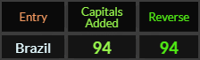 Brazil = 94 Caps Added and Reverse