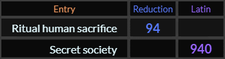 Ritual human sacrifice = 94 and Secret society = 940