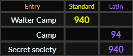 Walter Camp = 940, Camp = 94, Secret society = 940