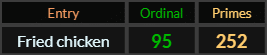 Fried chicken = 95 Ordinal and 252 Primes