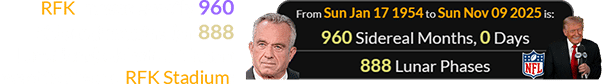 RFK Jr. was exactly 960 Sidereal months (or 888 Lunations) old when Trump went to the old RFK Stadium: