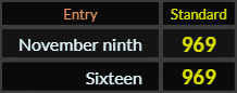 November ninth and Sixteen both = 969 Standard