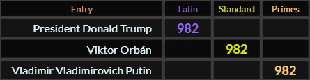 President Donald Trump, Viktor Orban, and Vladimir Vladimirovich Putin all = 982