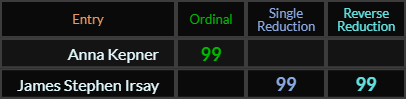 Anna Kepner = 99 Ordinal, James Stephen Irsay = 99 and 99 in Reduction