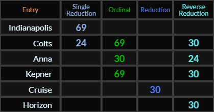 Indianapolis = 69, Colts = 24, 69, and 30, Anna = 30 an 24, Kepner = 69 and 30, Cruise and Horizon both = 30