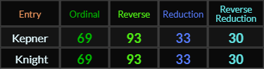Kepner and Knight both = 69, 93, 33, and 30