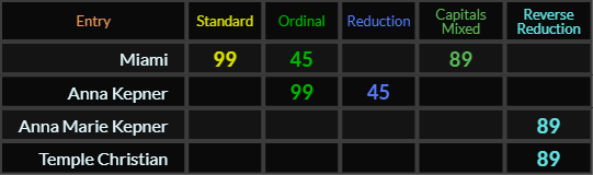 Miami = 99, 45, and 89, Anna Kepner = 99 and 45, Anna Marie Kepner and Temple Christian both = 89