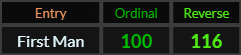 First Man = 100 and 116