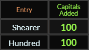 Shearer and Hundred both = 100 Caps Added