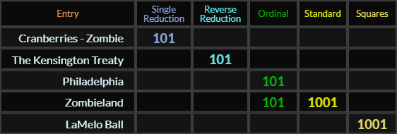 Cranberries Zombie, The Kensington Treaty, and Philadelphia all = 101, Zombieland = 101 and 1001, LaMelo Ball = 1001