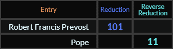Robert Francis Prevost = 101 and Pope = 11