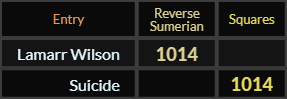 Lamarr Wilson and Suicide both = 1014