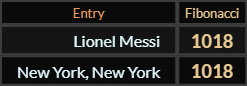 Lionel Messi and New York New York both = 1018 Fibonacci