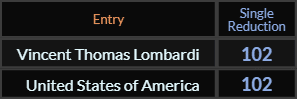 Vincent Thomas Lombardi and United States of America both = 102
